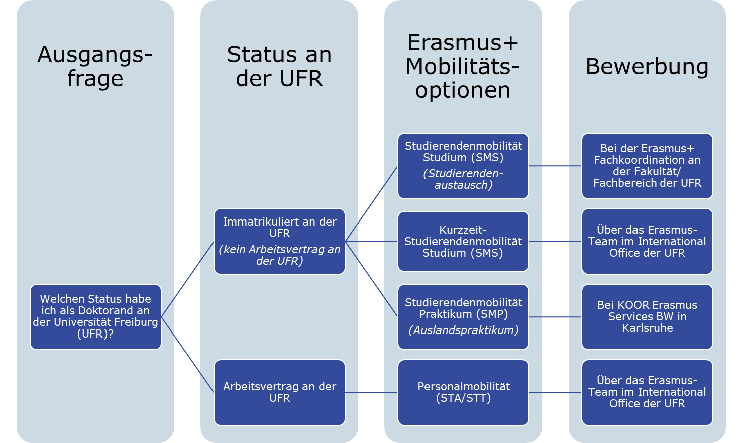 Mobilitätsoptionen für Doktoranden