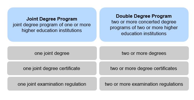 Joint and Double Degrees Overview