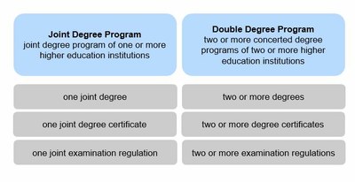 Joint and Double Degrees Overview