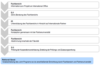 Schaubild Prozess